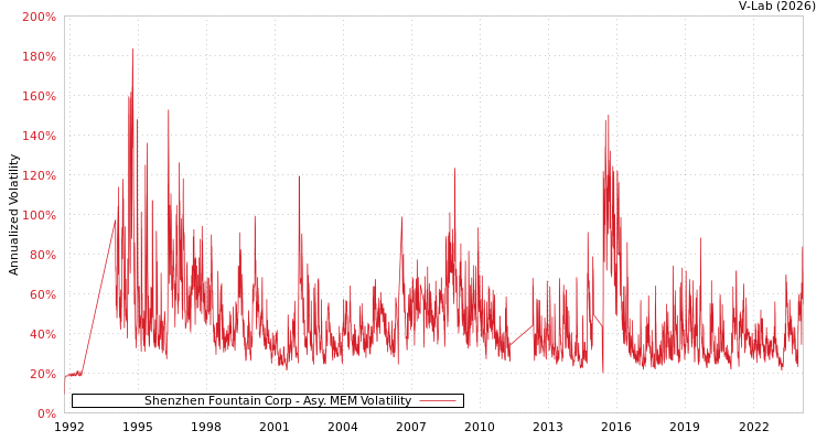 graph of Shenzhen Fountain Corp AMEM