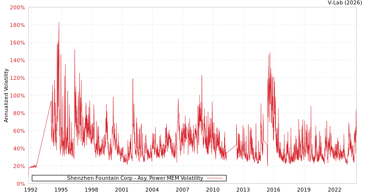 graph of Shenzhen Fountain Corp APMEM