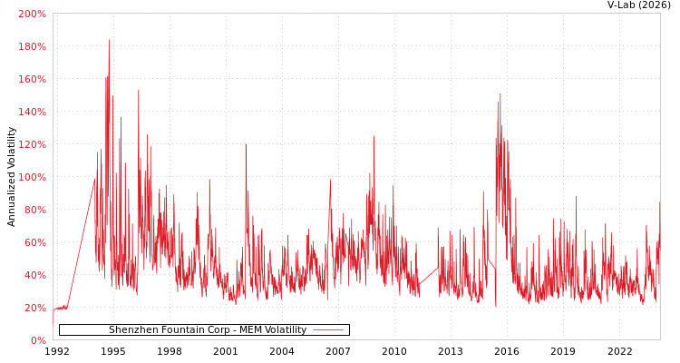 graph of Shenzhen Fountain Corp MEM