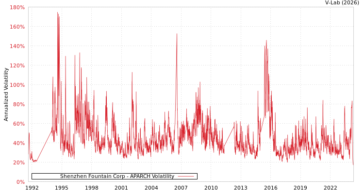 graph of Shenzhen Fountain Corp APARCH