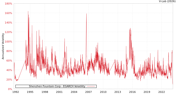 graph of Shenzhen Fountain Corp EGARCH