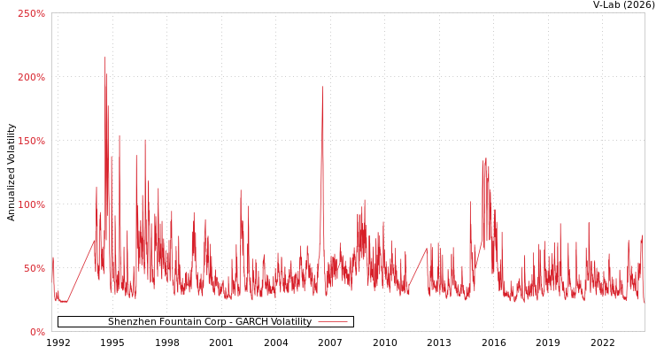 graph of Shenzhen Fountain Corp GARCH