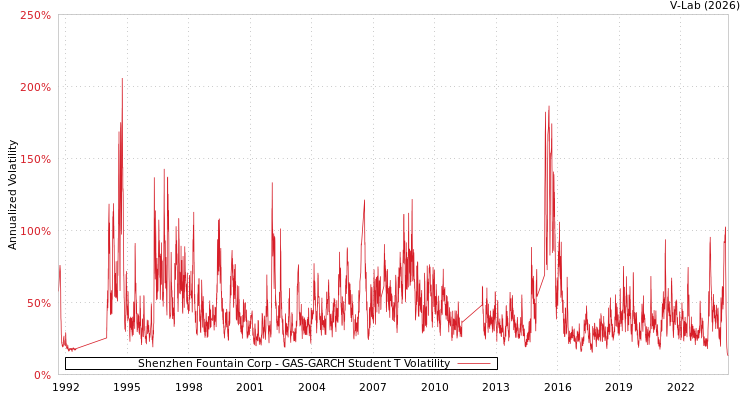graph of Shenzhen Fountain Corp GAS-GARCH-T