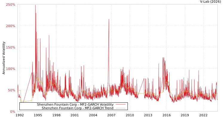 graph of Shenzhen Fountain Corp MF2-GARCH