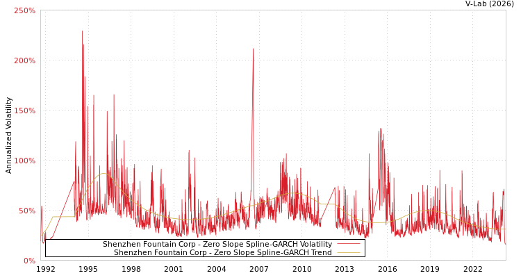graph of Shenzhen Fountain Corp S0GARCH