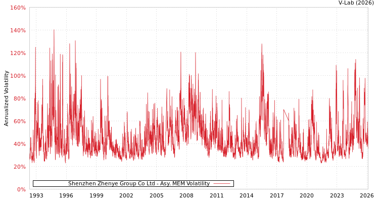 graph of Shenzhen Zhenye Group Co Ltd AMEM