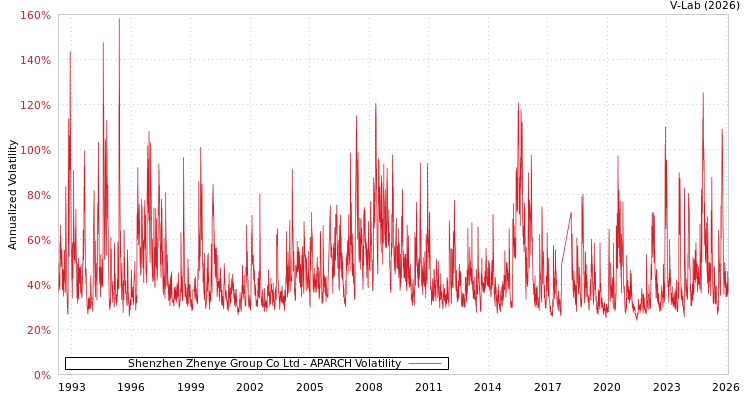 graph of Shenzhen Zhenye Group Co Ltd APARCH