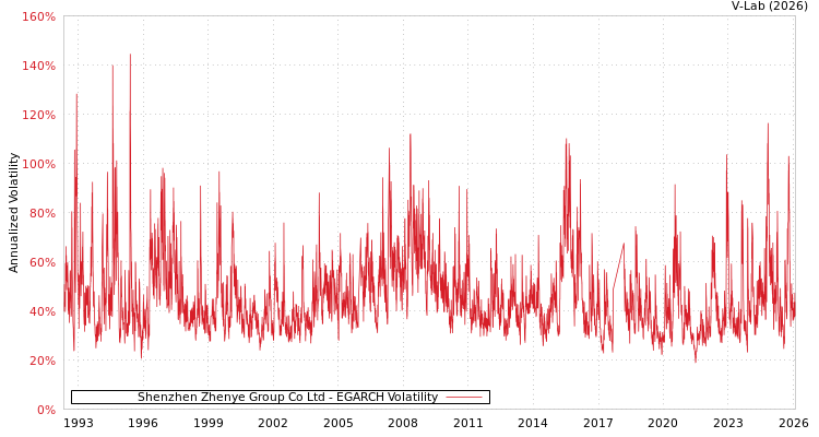 graph of Shenzhen Zhenye Group Co Ltd EGARCH