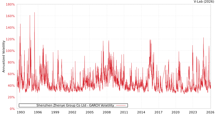 graph of Shenzhen Zhenye Group Co Ltd GARCH
