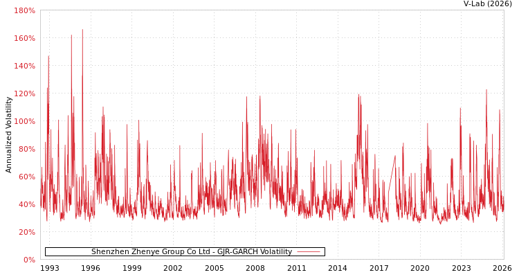 graph of Shenzhen Zhenye Group Co Ltd GJR-GARCH