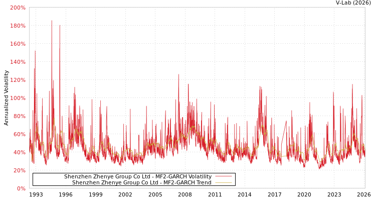 graph of Shenzhen Zhenye Group Co Ltd MF2-GARCH