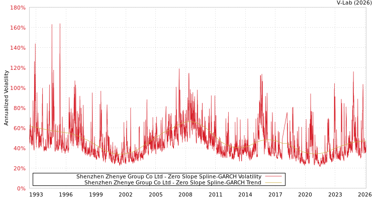 graph of Shenzhen Zhenye Group Co Ltd S0GARCH