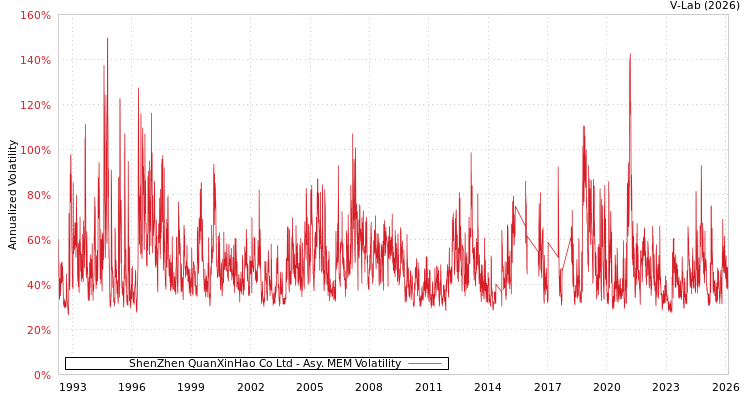graph of ShenZhen QuanXinHao Co Ltd AMEM