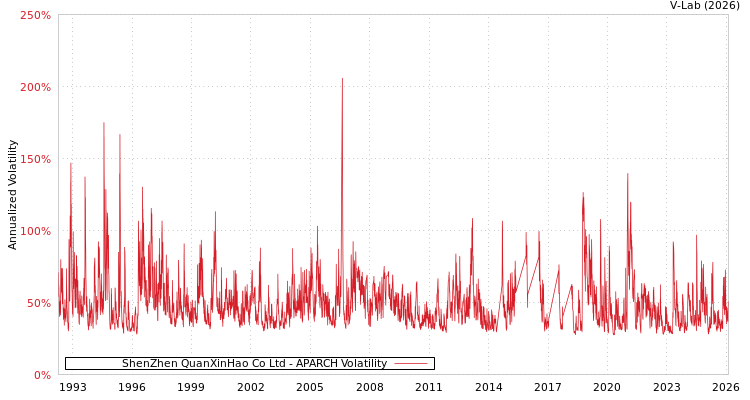 graph of ShenZhen QuanXinHao Co Ltd APARCH