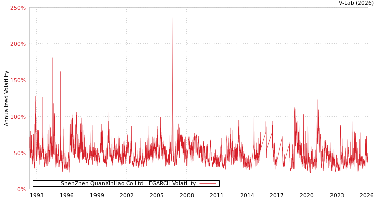 graph of ShenZhen QuanXinHao Co Ltd EGARCH