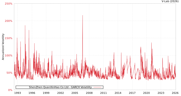 graph of ShenZhen QuanXinHao Co Ltd GARCH