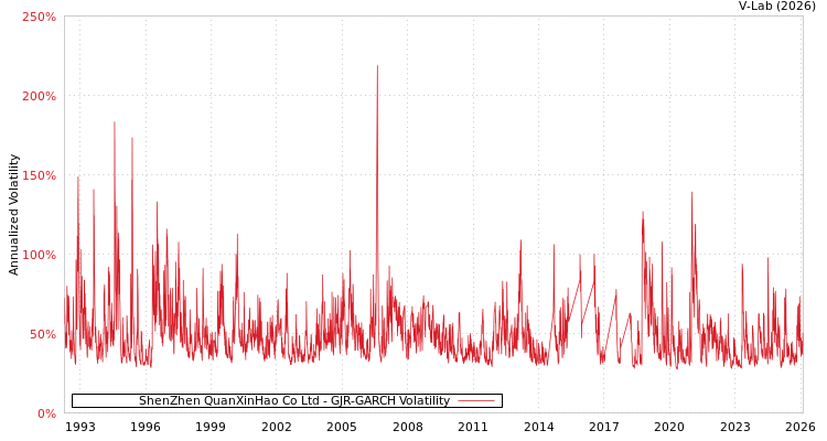 graph of ShenZhen QuanXinHao Co Ltd GJR-GARCH