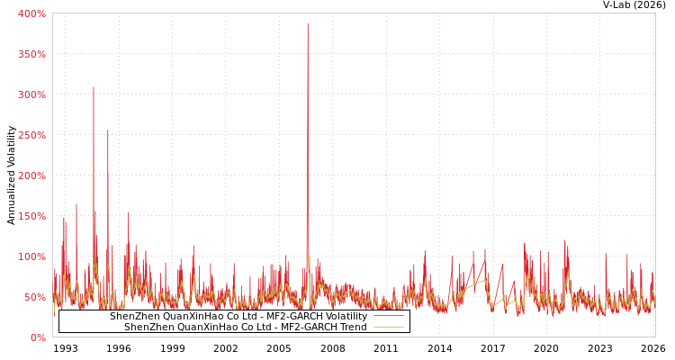 graph of ShenZhen QuanXinHao Co Ltd MF2-GARCH