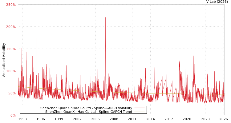 graph of ShenZhen QuanXinHao Co Ltd SGARCH