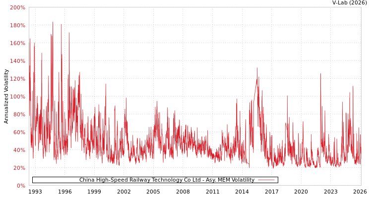 graph of China High-Speed Railway Technology Co Ltd AMEM