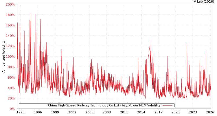 graph of China High-Speed Railway Technology Co Ltd APMEM