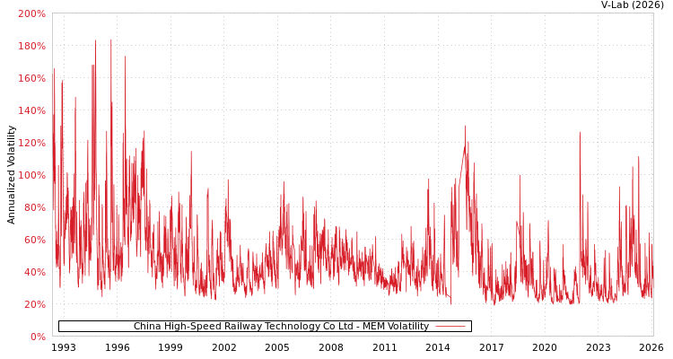 graph of China High-Speed Railway Technology Co Ltd MEM