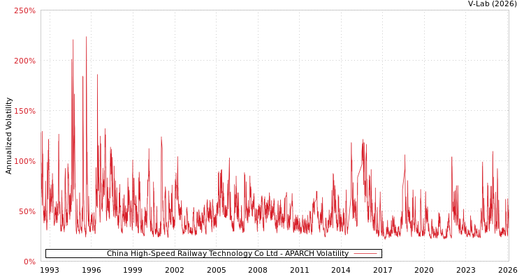 graph of China High-Speed Railway Technology Co Ltd APARCH