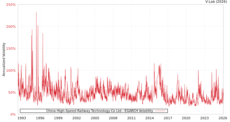 graph of China High-Speed Railway Technology Co Ltd EGARCH