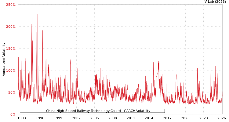 graph of China High-Speed Railway Technology Co Ltd GARCH
