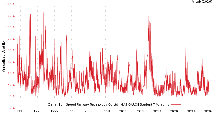 graph of China High-Speed Railway Technology Co Ltd GAS-GARCH-T
