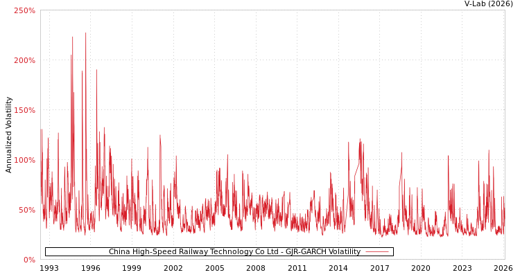 graph of China High-Speed Railway Technology Co Ltd GJR-GARCH