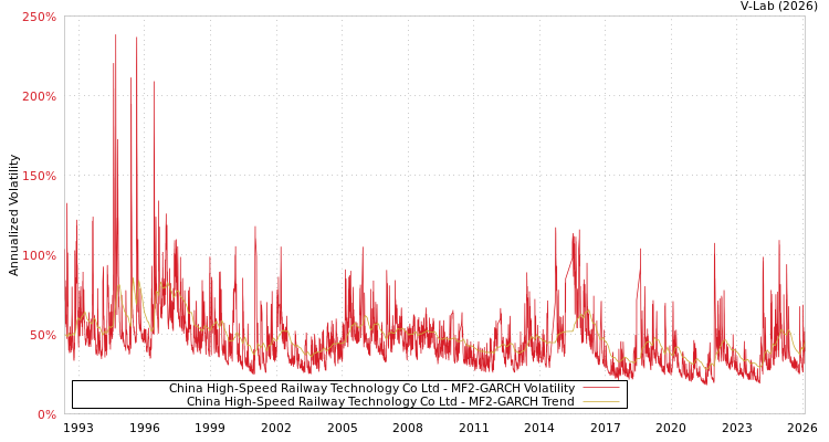 graph of China High-Speed Railway Technology Co Ltd MF2-GARCH