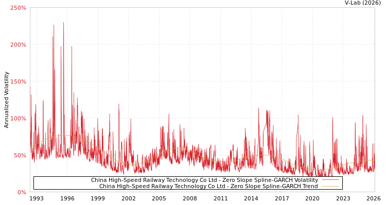 graph of China High-Speed Railway Technology Co Ltd S0GARCH