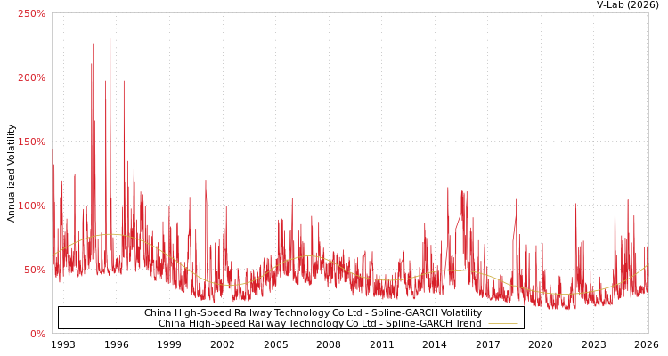 graph of China High-Speed Railway Technology Co Ltd SGARCH