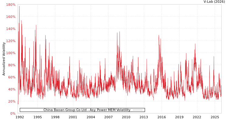 graph of China Baoan Group Co Ltd APMEM