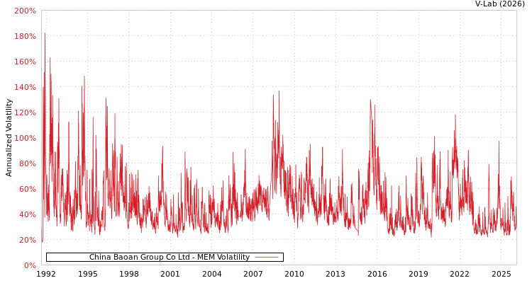 graph of China Baoan Group Co Ltd MEM