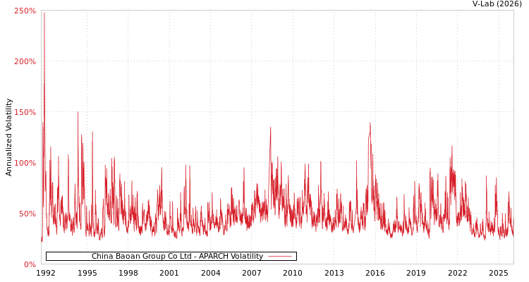 graph of China Baoan Group Co Ltd APARCH