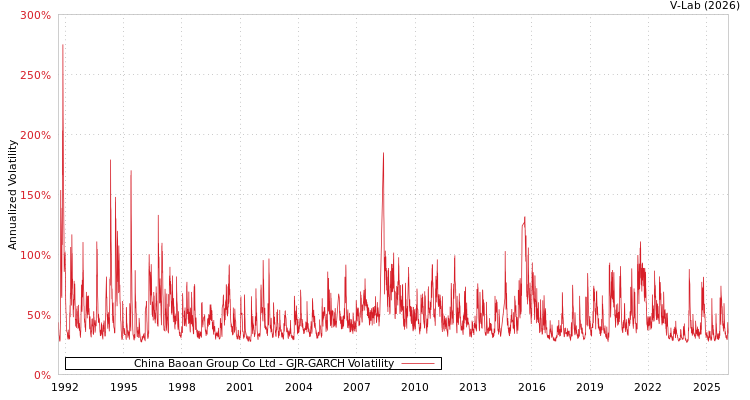 graph of China Baoan Group Co Ltd GJR-GARCH