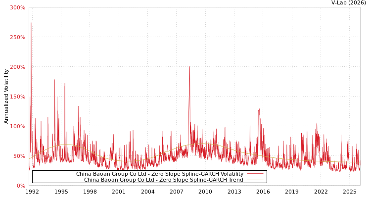graph of China Baoan Group Co Ltd S0GARCH