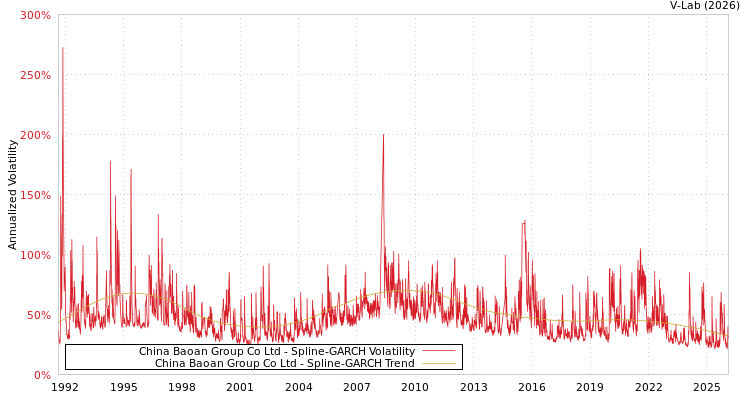 graph of China Baoan Group Co Ltd SGARCH