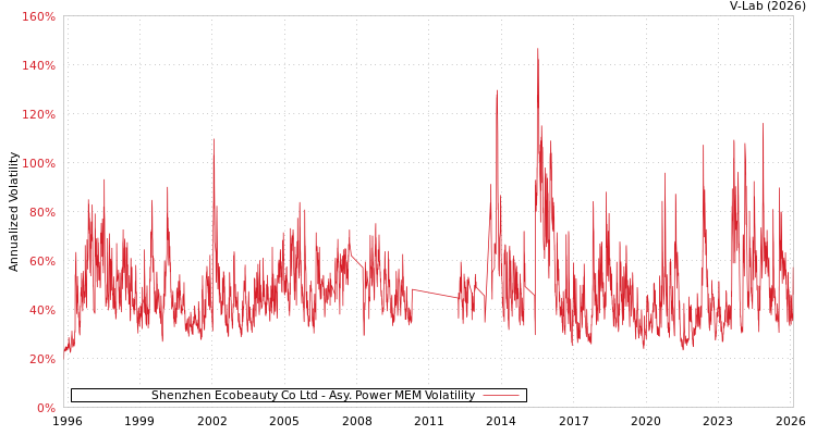 graph of Shenzhen Ecobeauty Co Ltd APMEM