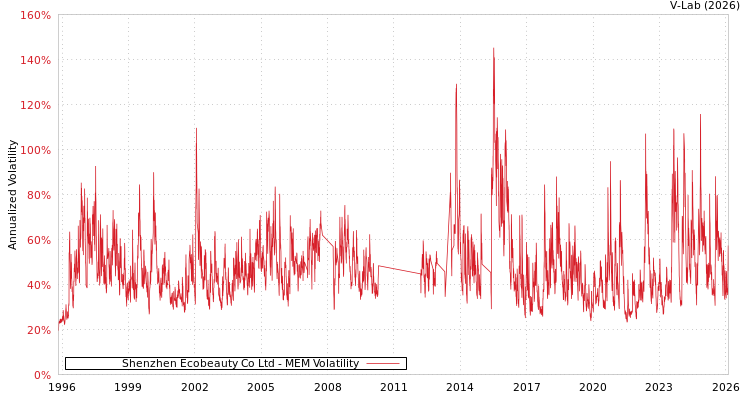 graph of Shenzhen Ecobeauty Co Ltd MEM