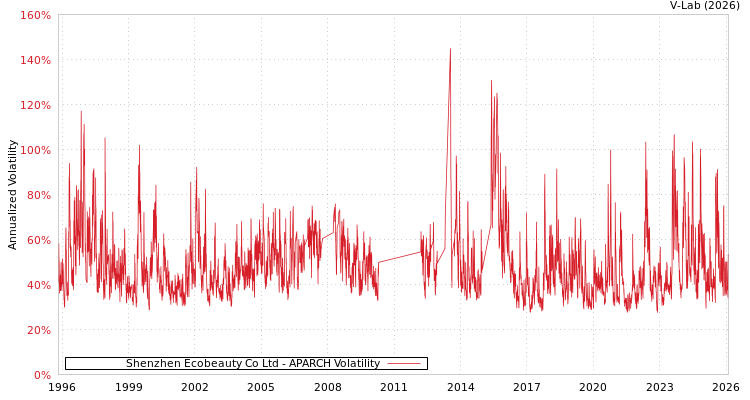 graph of Shenzhen Ecobeauty Co Ltd APARCH