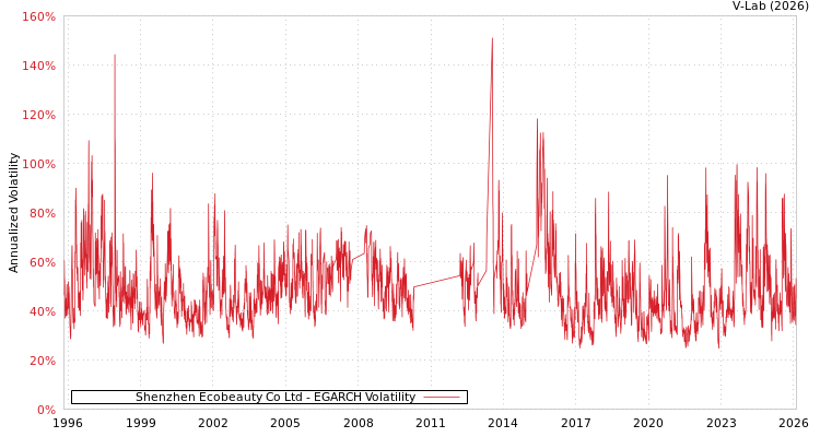 graph of Shenzhen Ecobeauty Co Ltd EGARCH