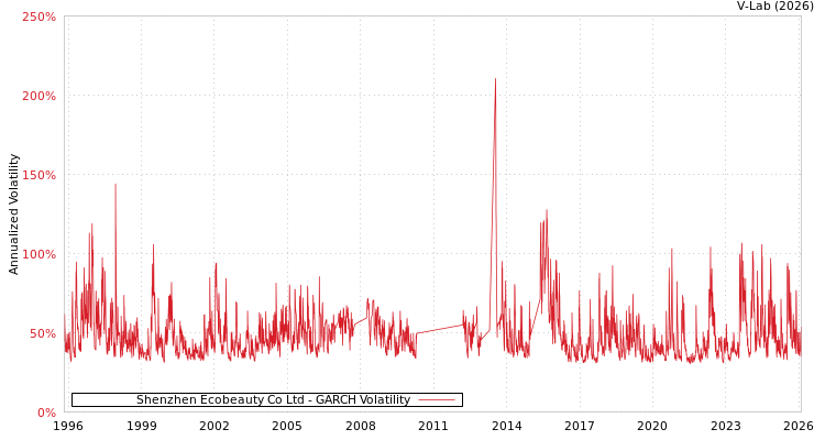 graph of Shenzhen Ecobeauty Co Ltd GARCH