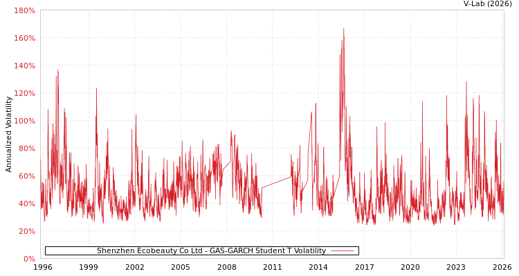 graph of Shenzhen Ecobeauty Co Ltd GAS-GARCH-T