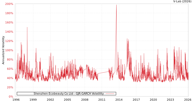 graph of Shenzhen Ecobeauty Co Ltd GJR-GARCH