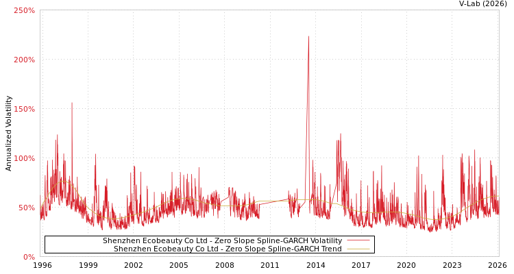 graph of Shenzhen Ecobeauty Co Ltd S0GARCH