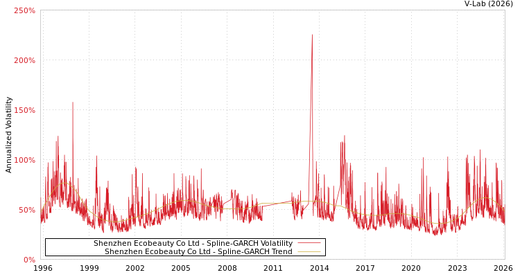 graph of Shenzhen Ecobeauty Co Ltd SGARCH