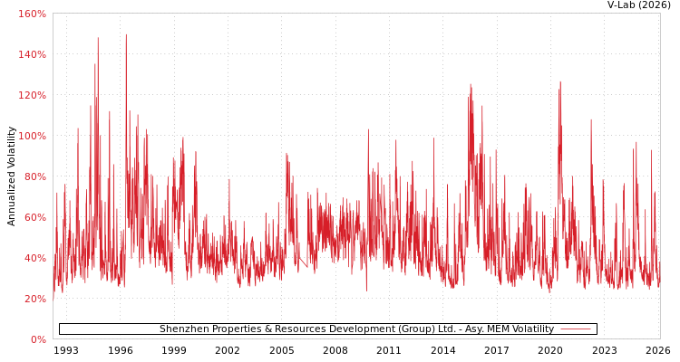 graph of Shenzhen Properties & Resources Development (Group) Ltd. AMEM